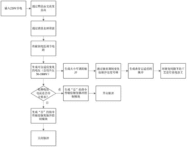 A control method of an electric discharge machining power supply capable of automatically boosting voltage