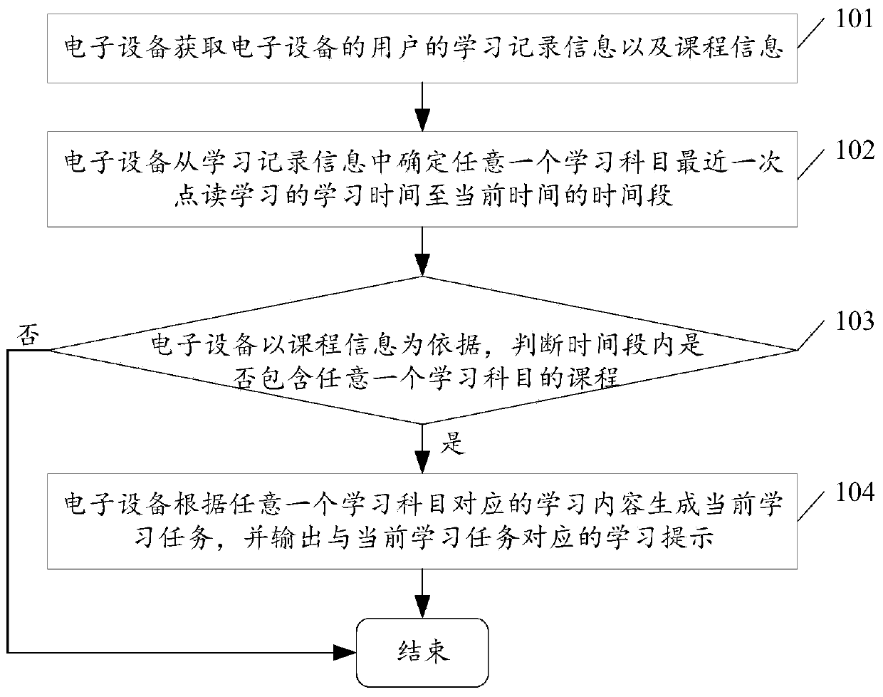 Learning task generation method and electronic equipment