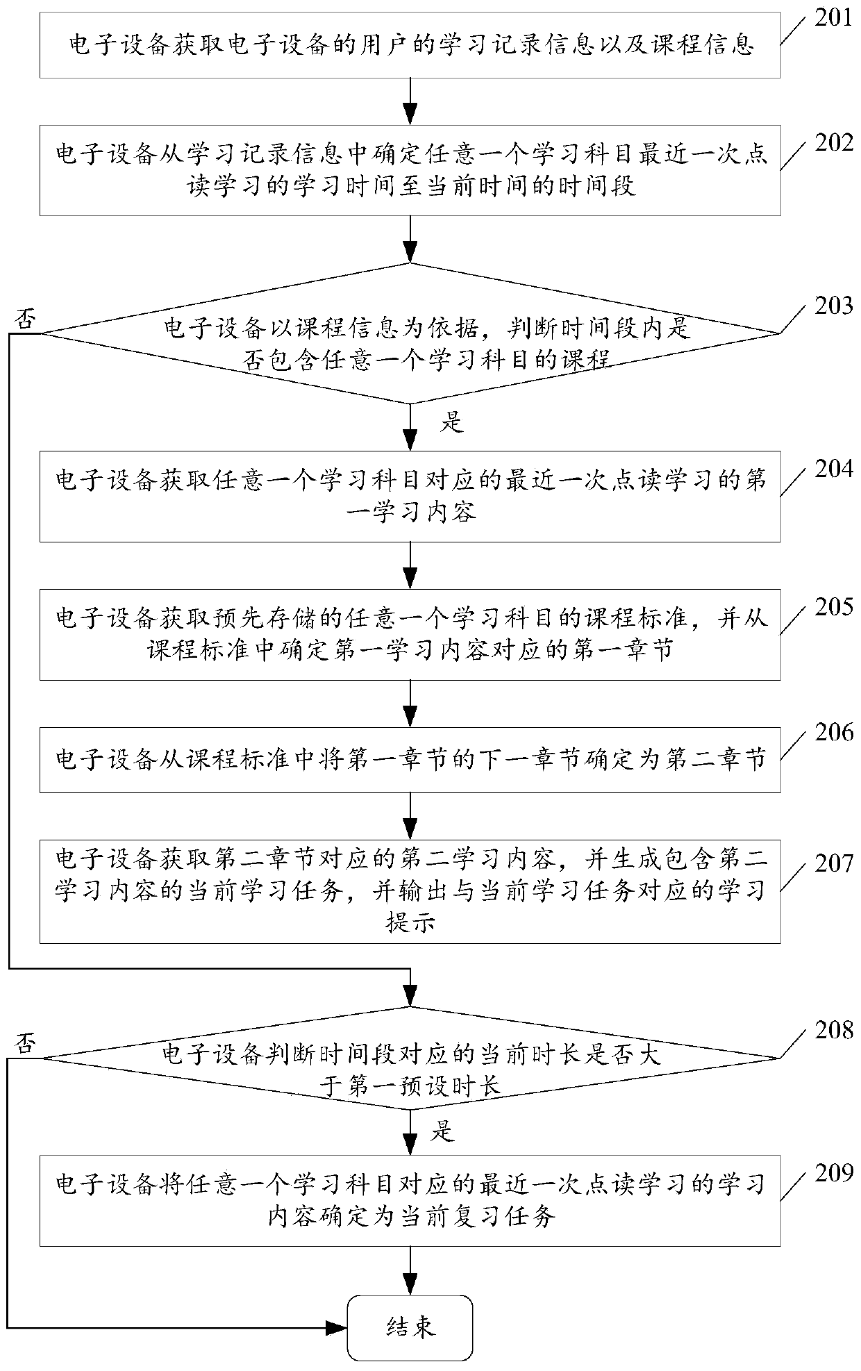Learning task generation method and electronic equipment