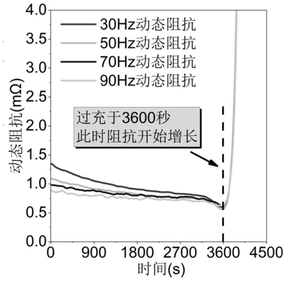 Dynamic impedance-based method for real-time prediction of overcharge ...