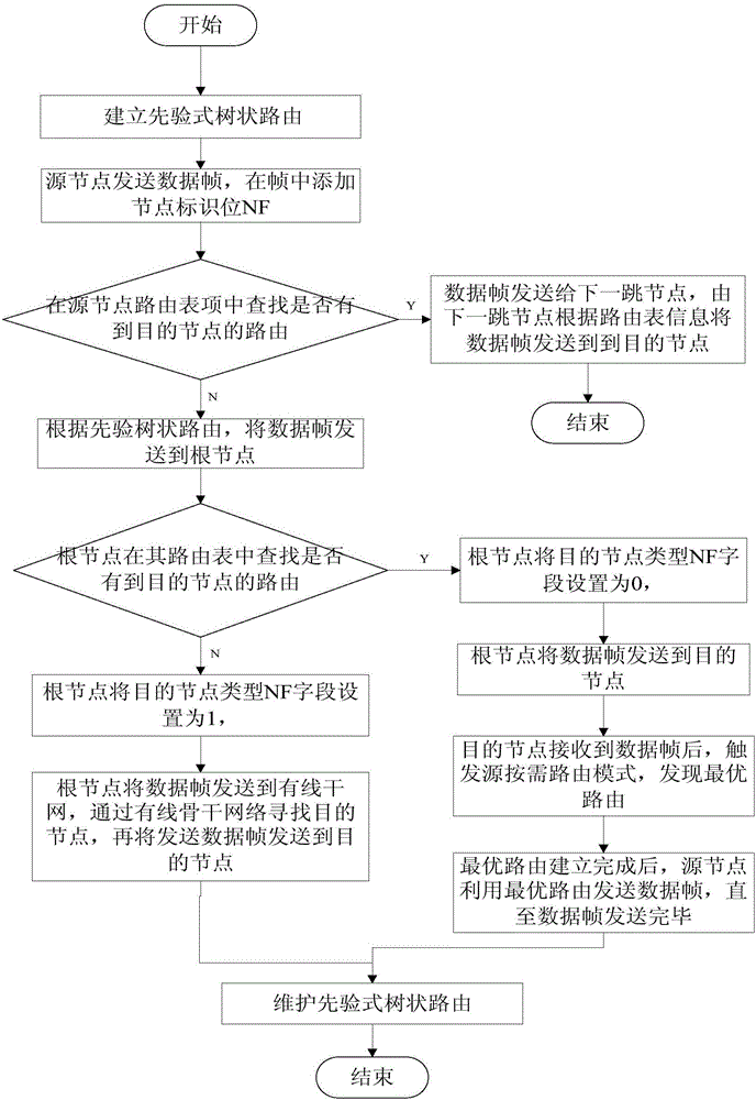HWMP-based double route cooperation method