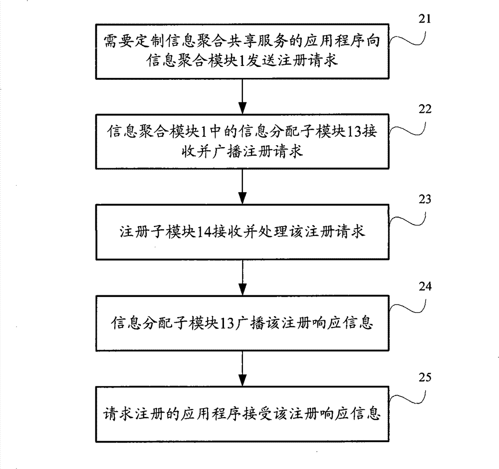 Method for realizing information aggregation share through terminal device and terminal device