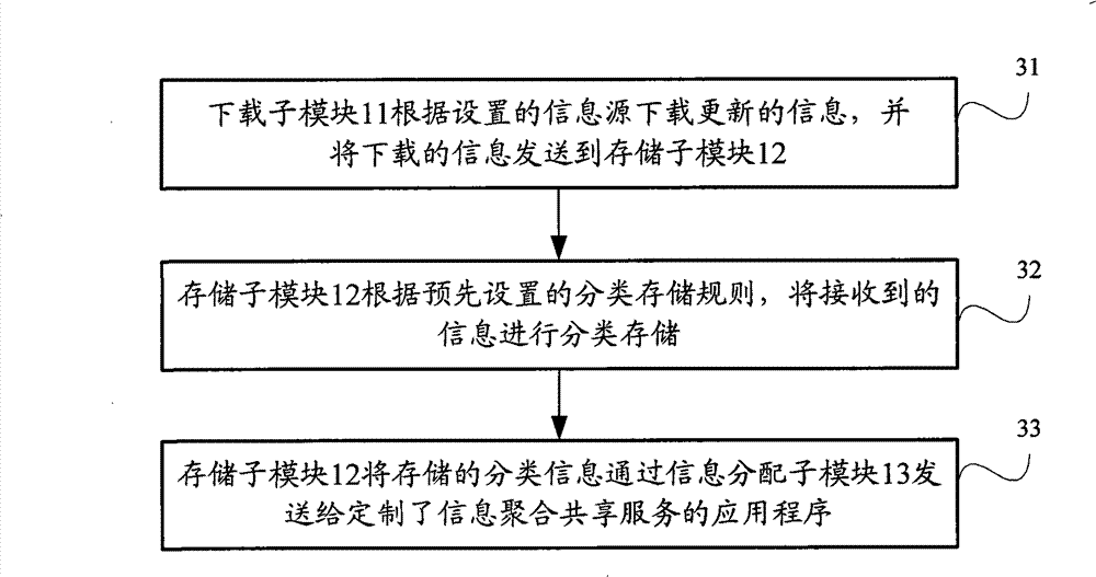 Method for realizing information aggregation share through terminal device and terminal device