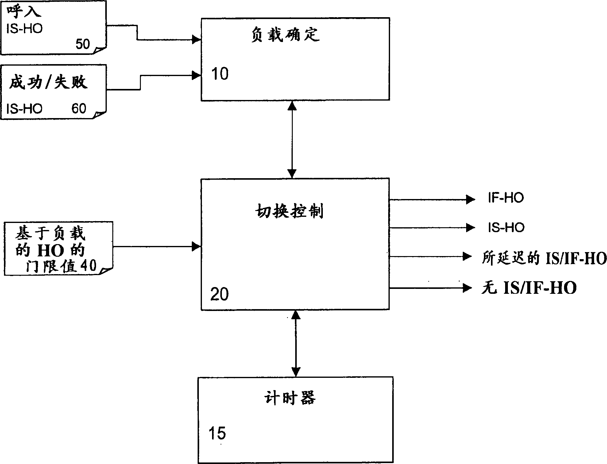 Method and network element for controlling handover