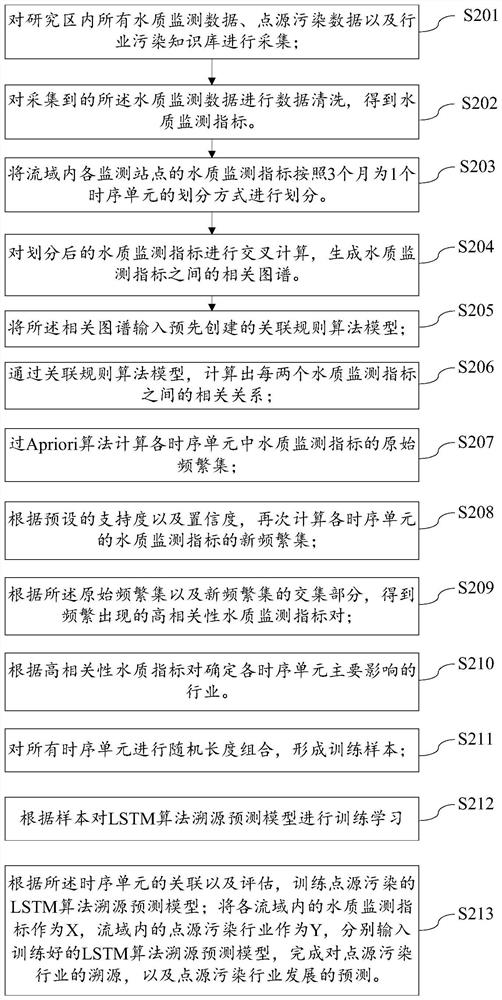 Watershed pollution traceability prediction method and device based on artificial intelligence