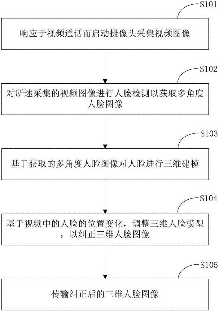 Face correction method and apparatus in video call process