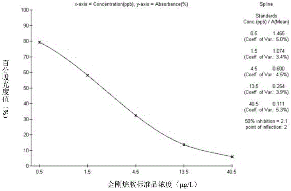 Enzyme-linked immunosorbent assay kit for detecting amantadine and its application