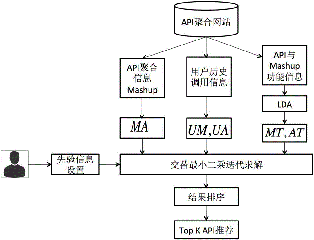 Service aggregation and functional information-based API recommendation method