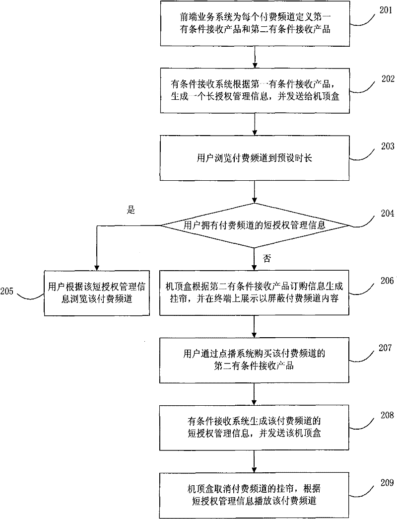 Method for previewing and subscribing pay channels of digital television and system