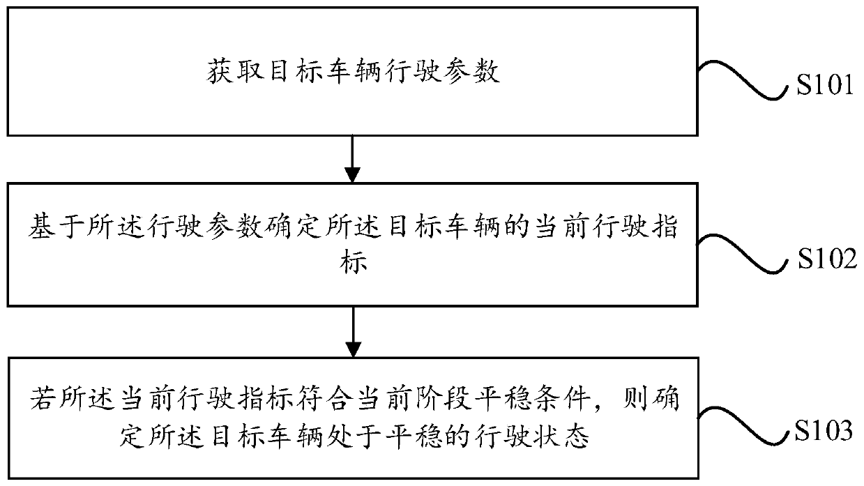 Driving state evaluation method and device, electronic equipment and storage medium