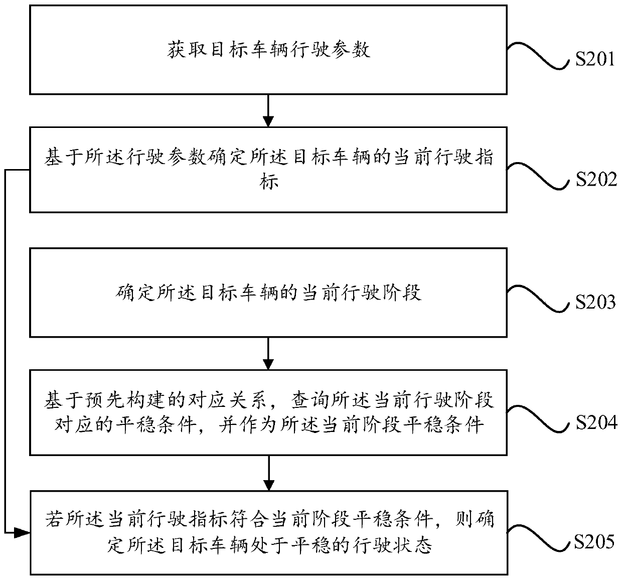 Driving state evaluation method and device, electronic equipment and storage medium