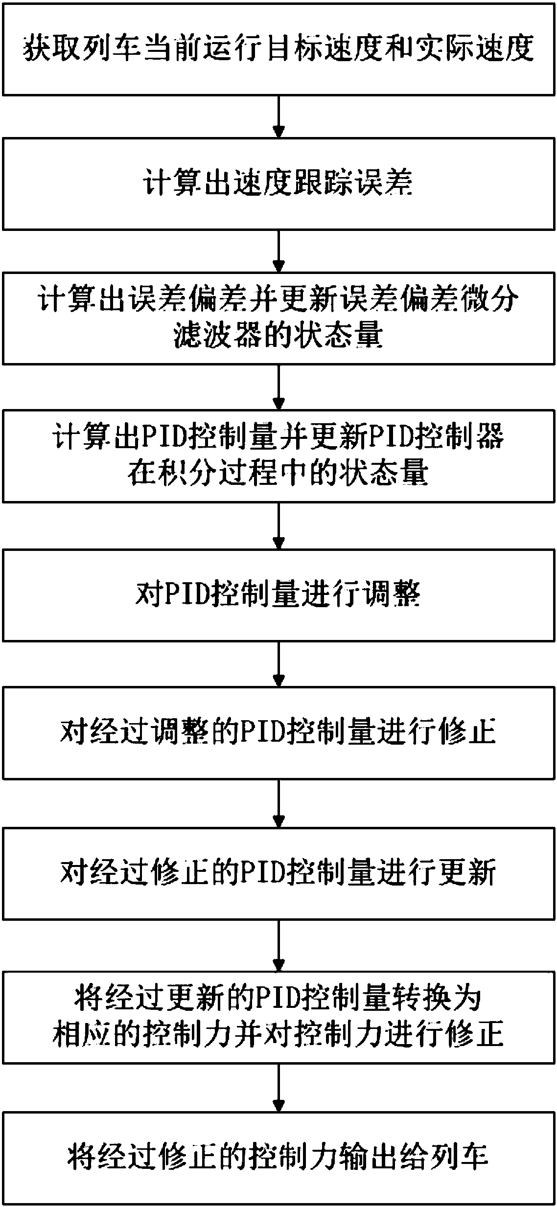Train speed automatic control method based on PID and filtering algorithm
