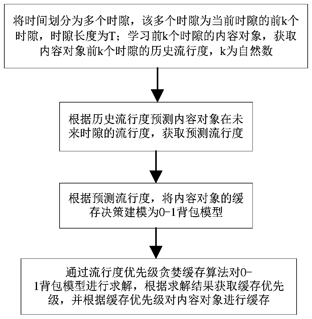 Caching method and device based on content popularity