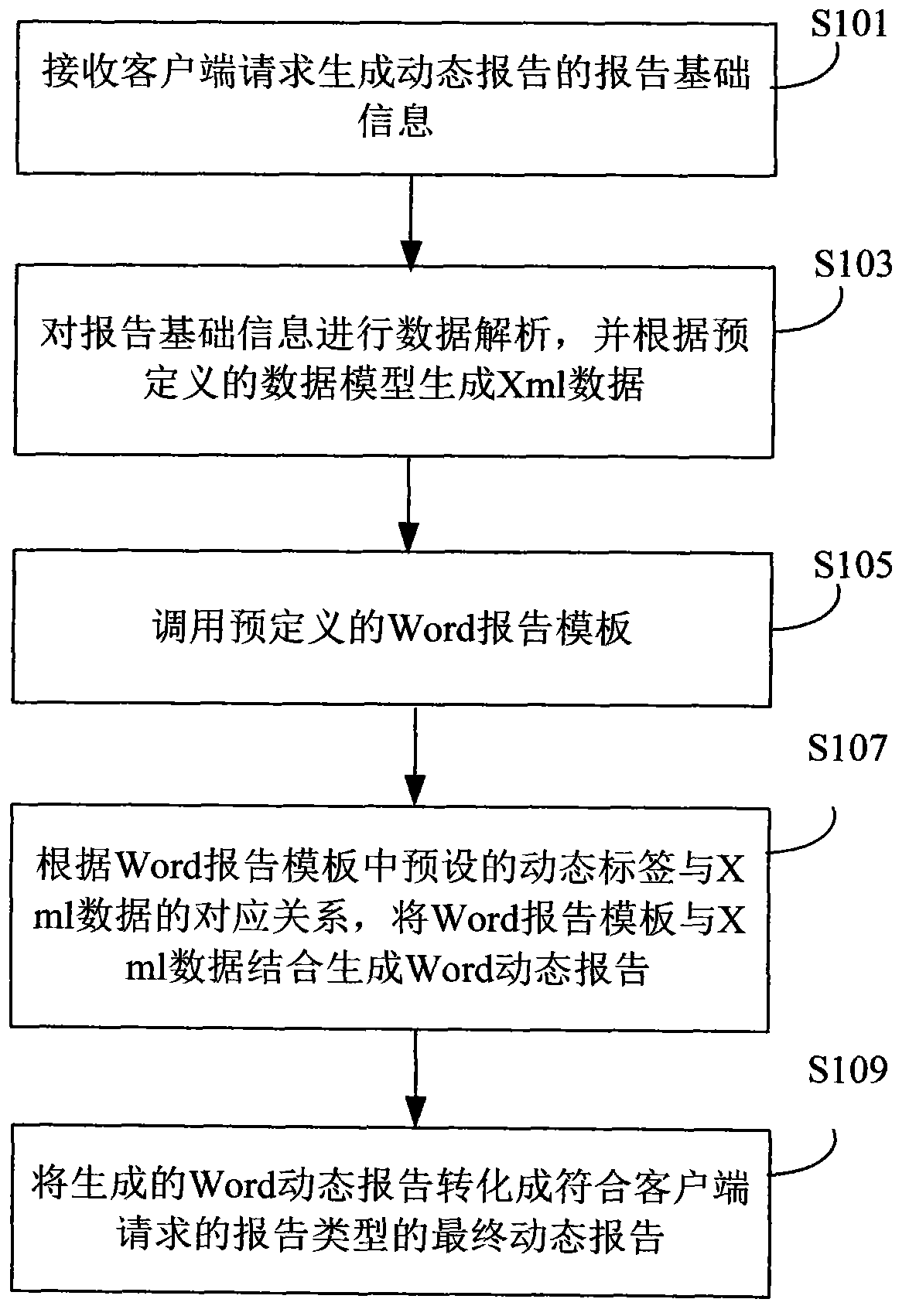 Method, device and system for generating dynamic report