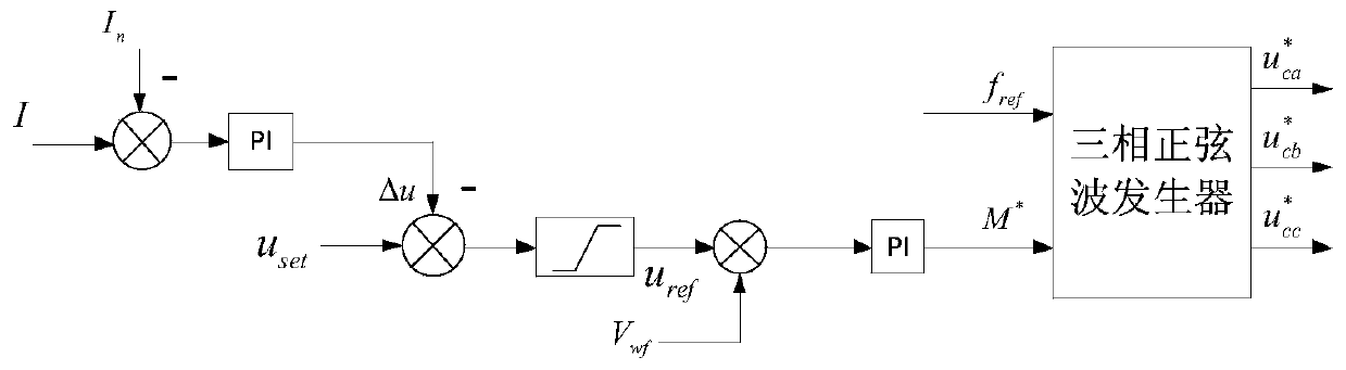 Coordinated fault ride-through method for wind farm grid-connected system via flexible direct current transmission