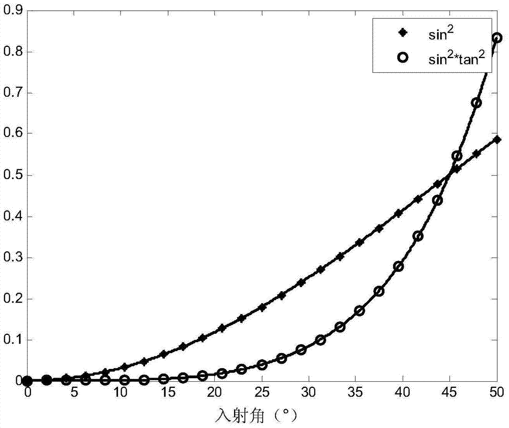 Pre-stack fracture quantitative prediction method and system based on rock physics