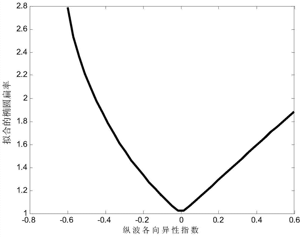 Pre-stack fracture quantitative prediction method and system based on rock physics