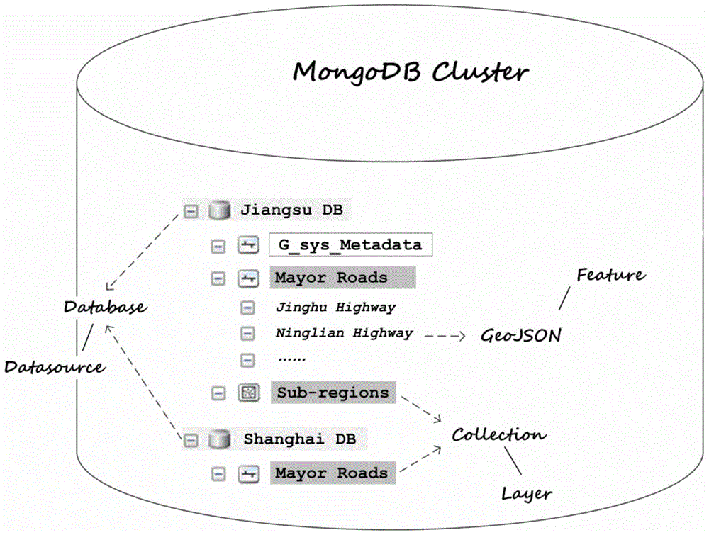 Geographic data reading and writing methods for mongodb clusters that store geographic data in a structured manner in geojson format