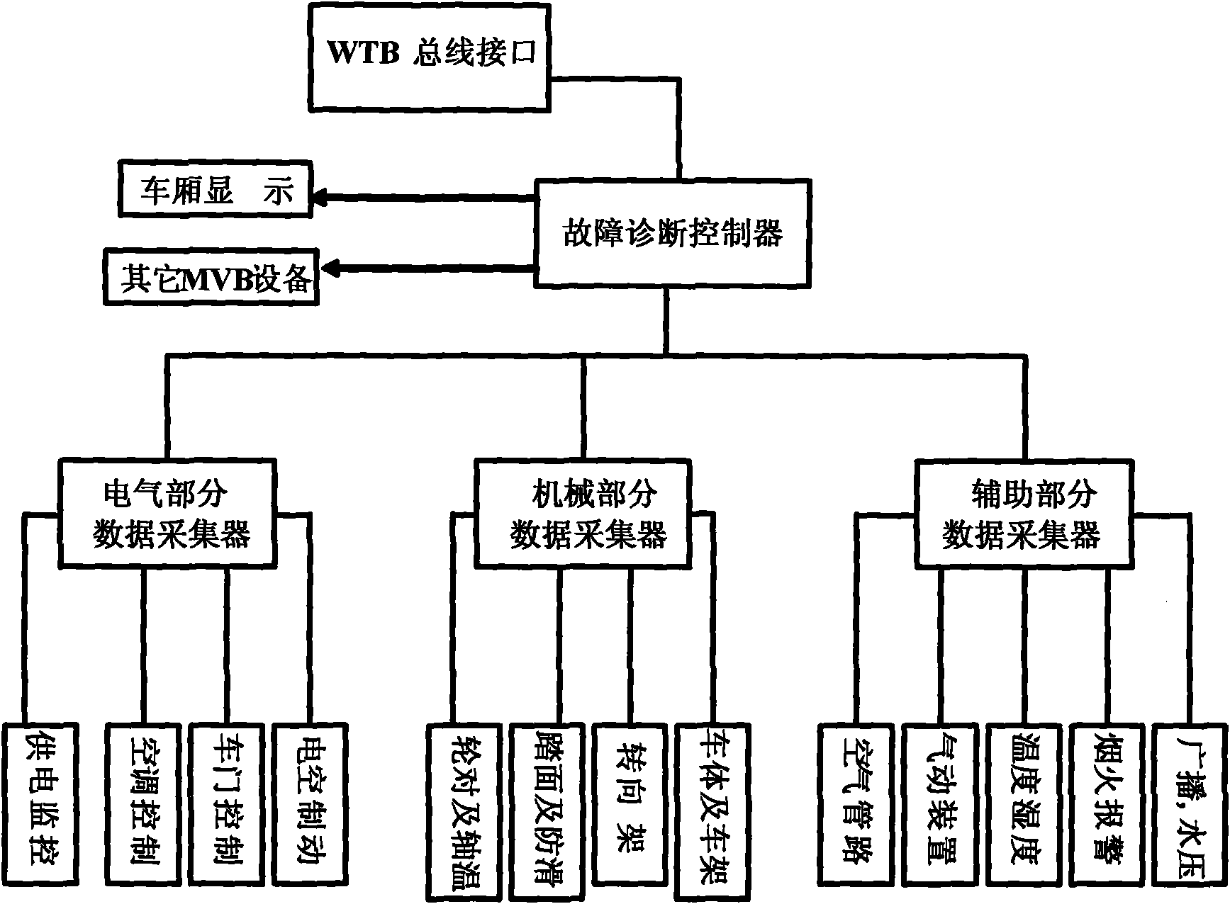 Safety monitoring and fault early warning system of networking train