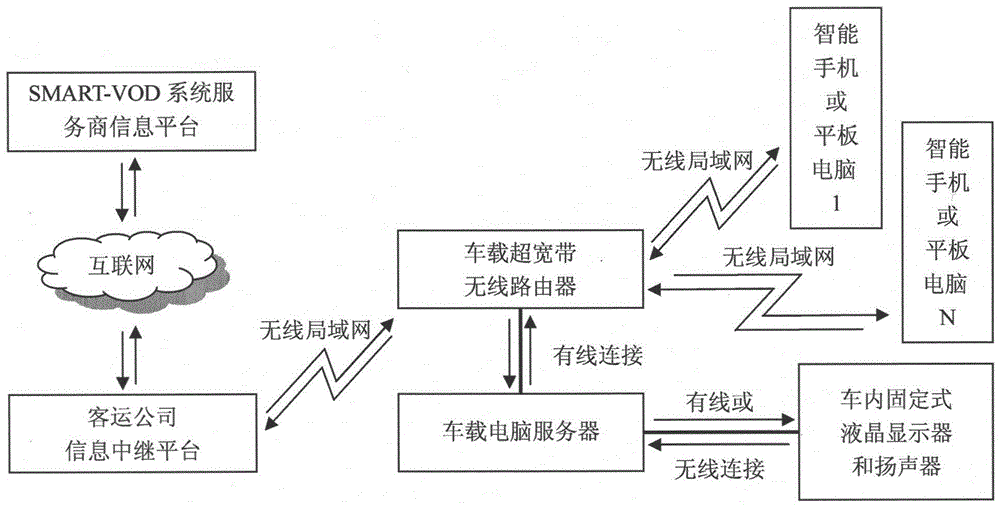 Method for Realizing Car Entertainment Video Information On Demand Using Intelligent Mobile Communication Terminal