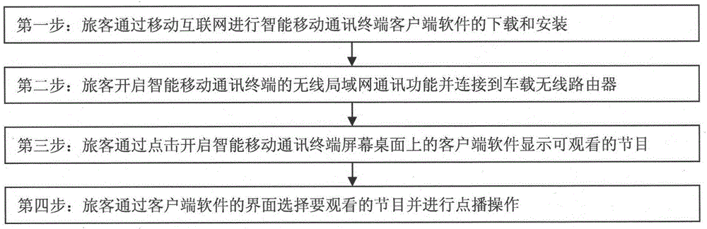 Method for Realizing Car Entertainment Video Information On Demand Using Intelligent Mobile Communication Terminal