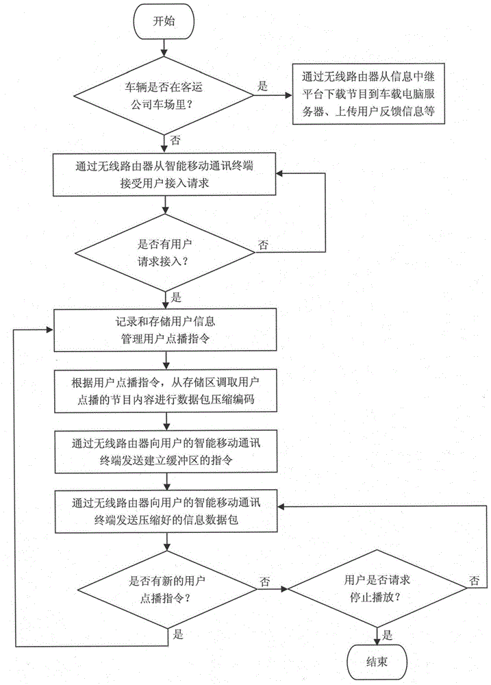 Method for Realizing Car Entertainment Video Information On Demand Using Intelligent Mobile Communication Terminal