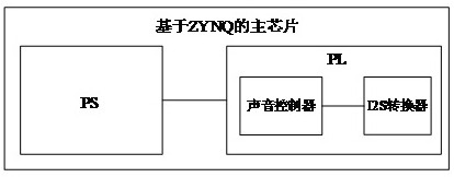 Zynq-based main chip, adas and method of using it for voice prompt
