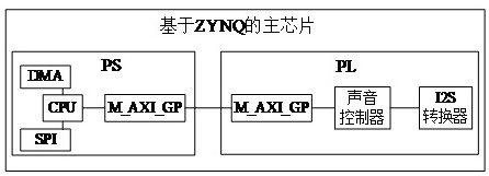 Zynq-based main chip, adas and method of using it for voice prompt
