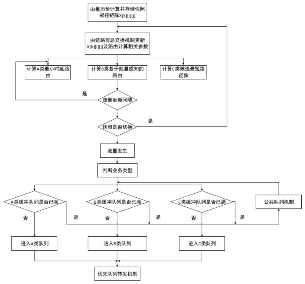 Satellite traffic routing method and system based on energy perception and load balancing