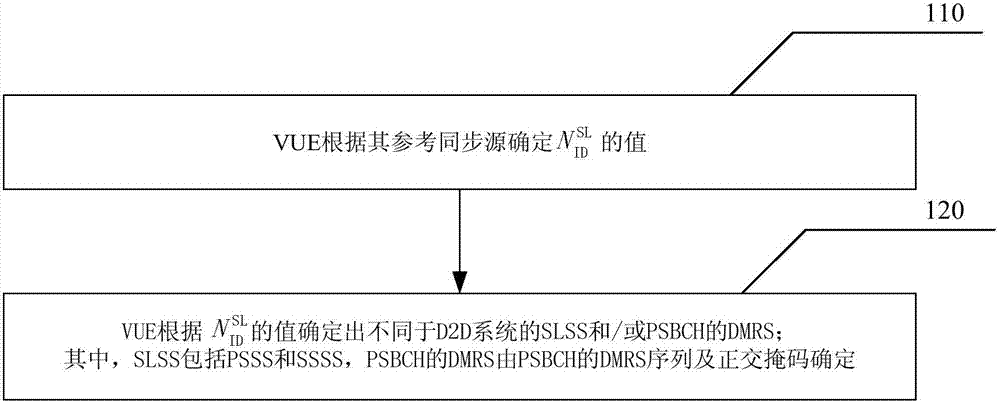Method and device for sending V2X synchronization signal and PSBCH