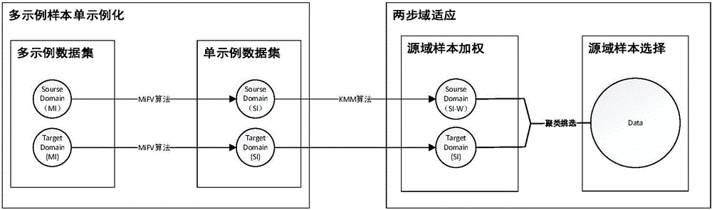 Transfer learning design method and system based on domain adaptation under multi-example multi-label framework
