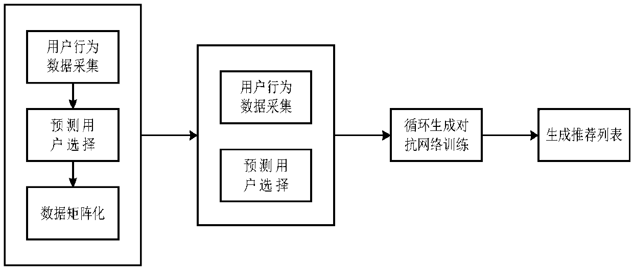 Personalized recommendation method based on a cyclic generative adversarial network