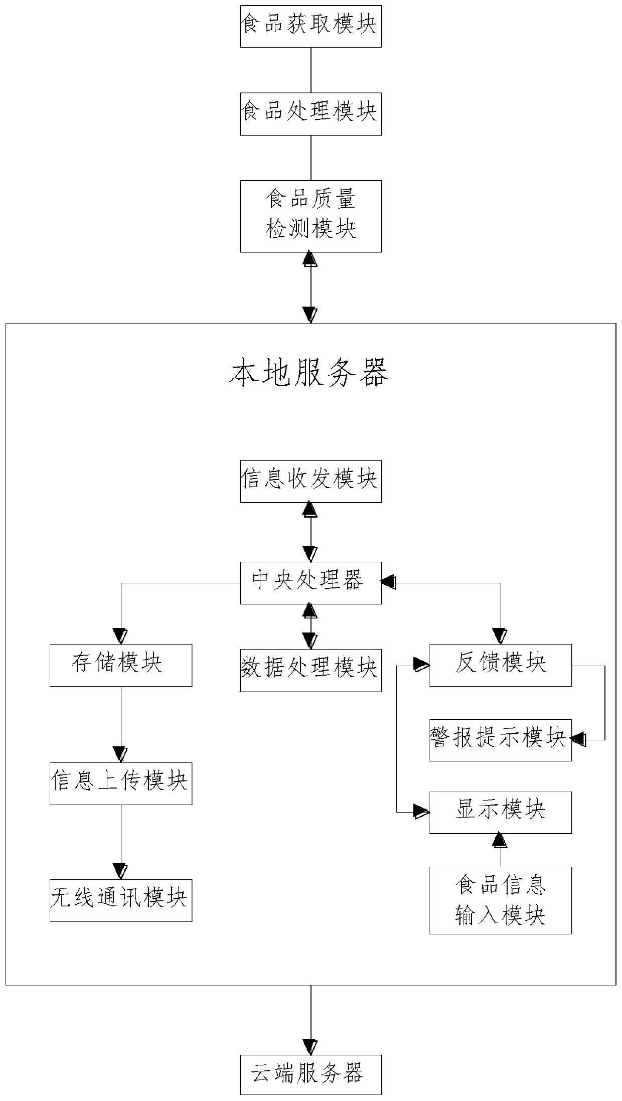 Portable multifunctional food safety detection system