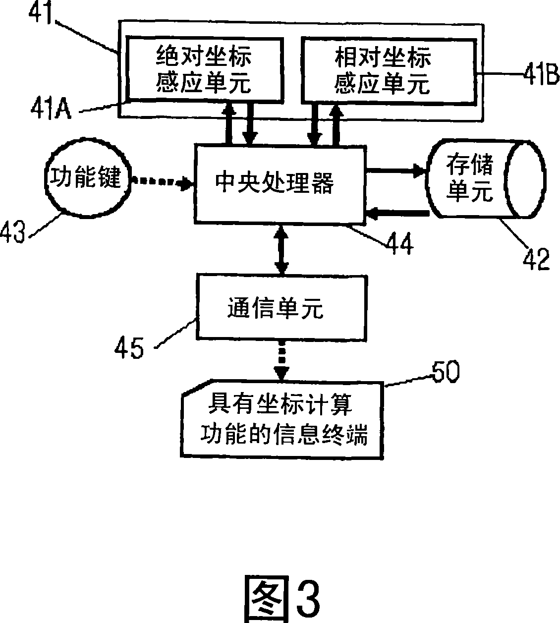 Input device having the function of recognizing hybrid coordinates and operating method of the same