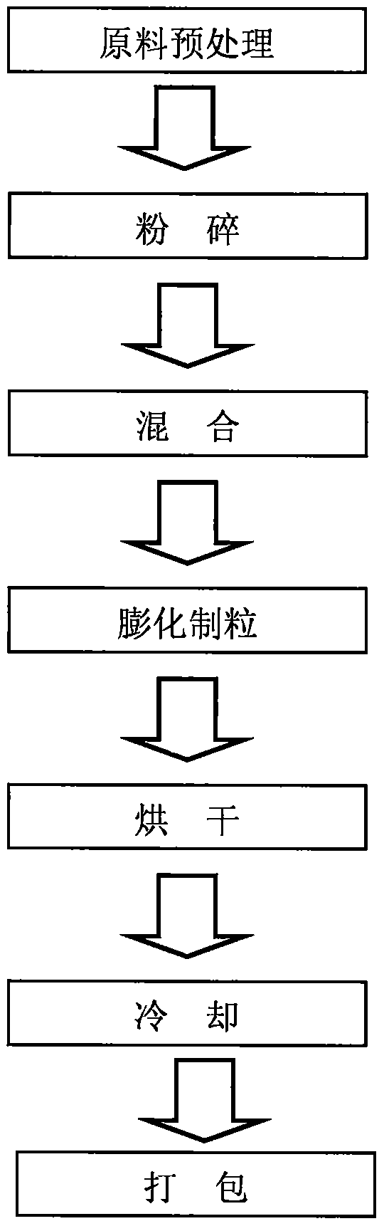 A kind of low-cost and environment-friendly green scale carp compound feed and its preparation method