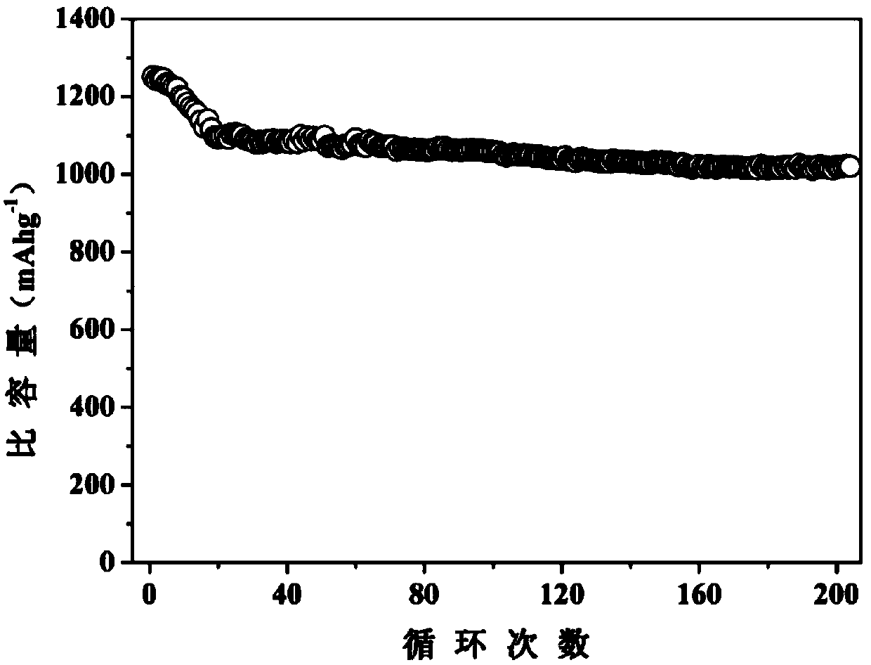 Bergmeal-based lithium sulphur battery cathode material as well as preparation and application methods thereof