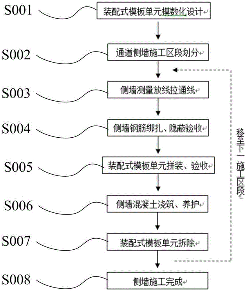 Construction method for long-distance underground passage side wall assembly type formwork