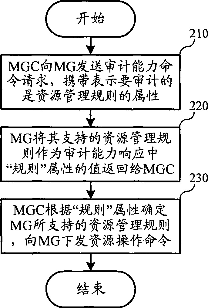 Resource control method and apparatus under service and bearing separation structure