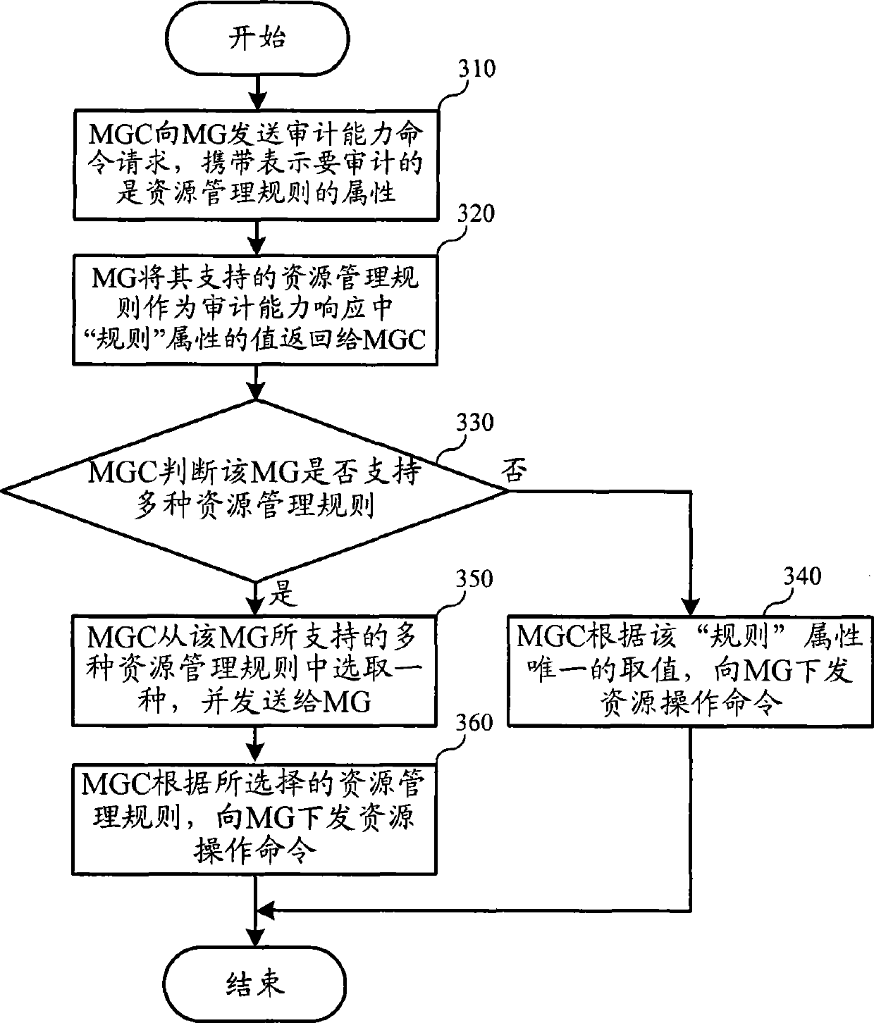 Resource control method and apparatus under service and bearing separation structure