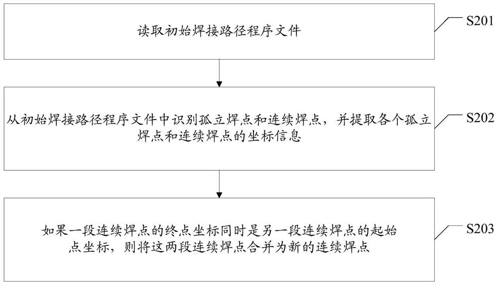 An optimization method for robot welding path