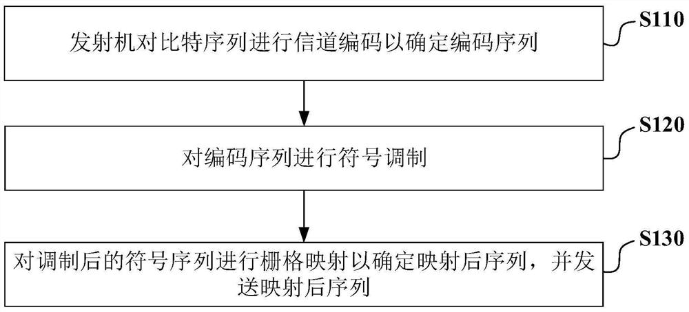 Multiple access method and corresponding transmission method, receiver and transmitter