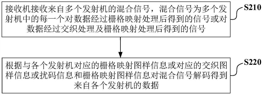 Multiple access method and corresponding transmission method, receiver and transmitter