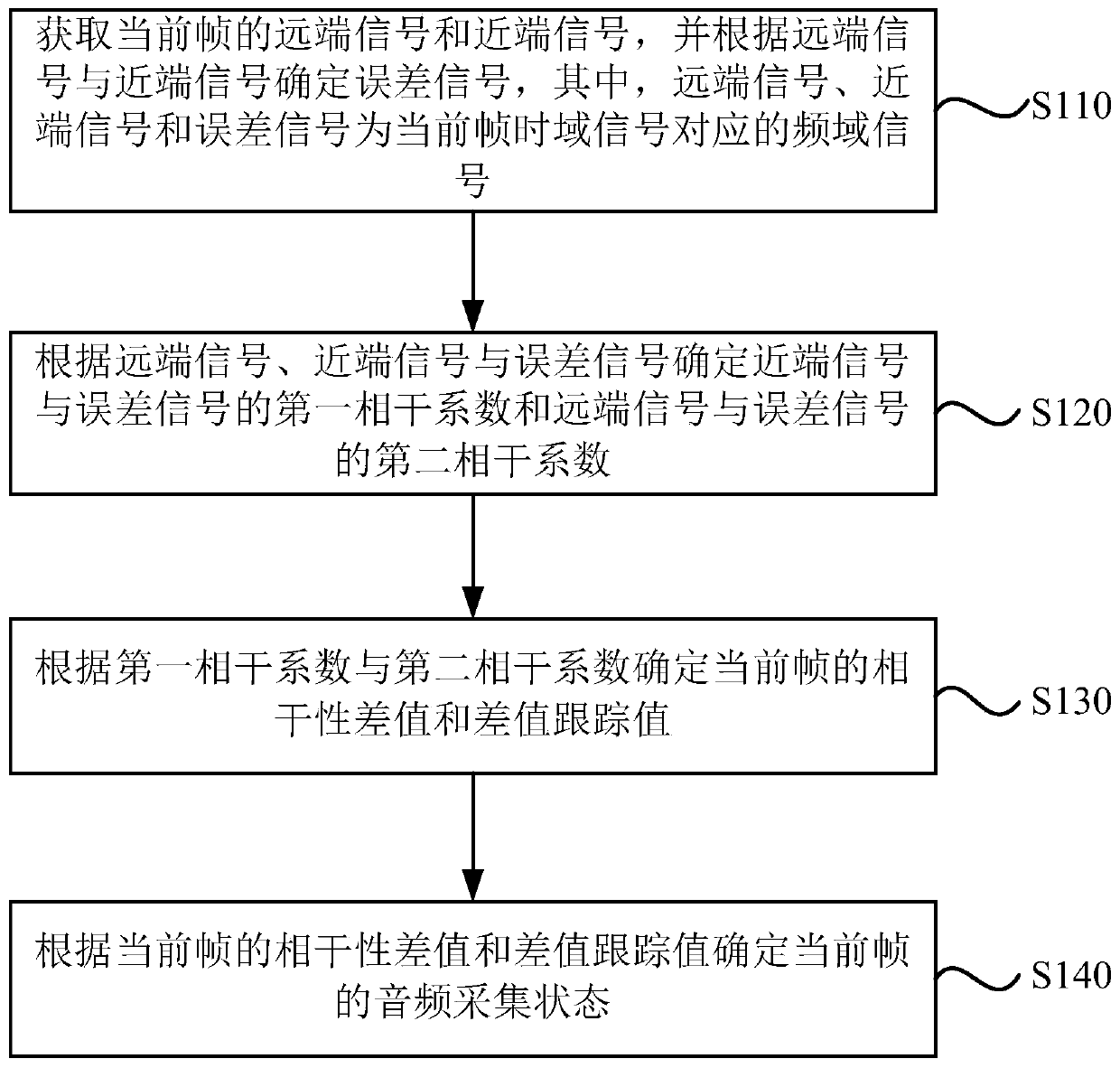 Method and device for detecting audio acquisition state in echo scene