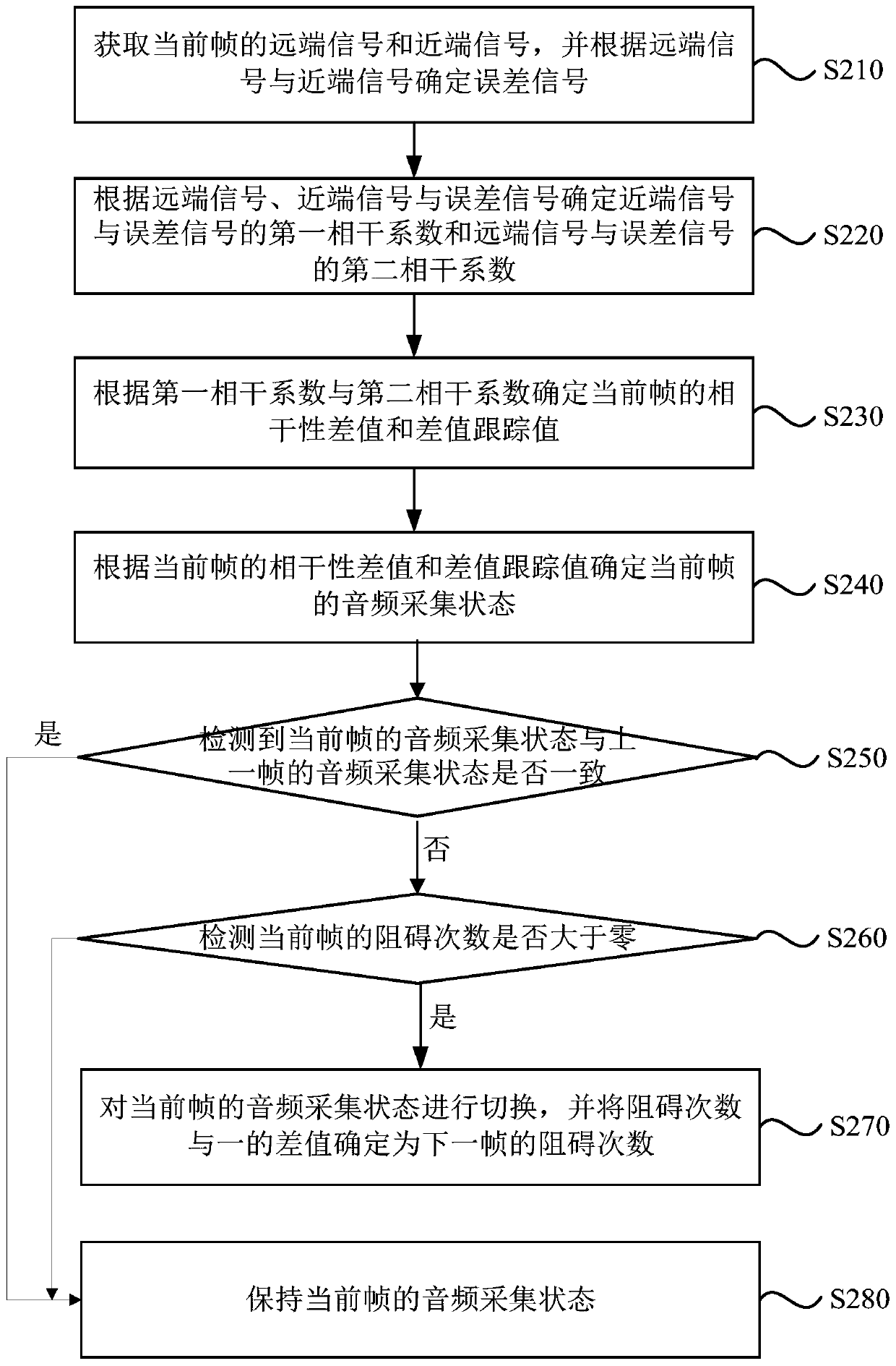 Method and device for detecting audio acquisition state in echo scene
