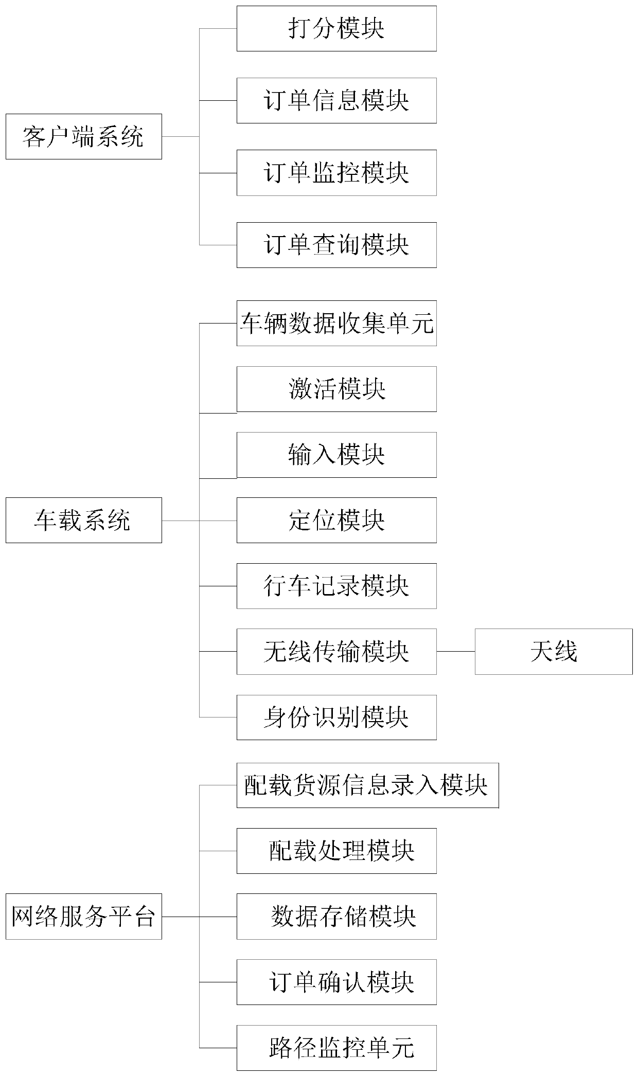 A scheduling management system platform for a logistics supply chain