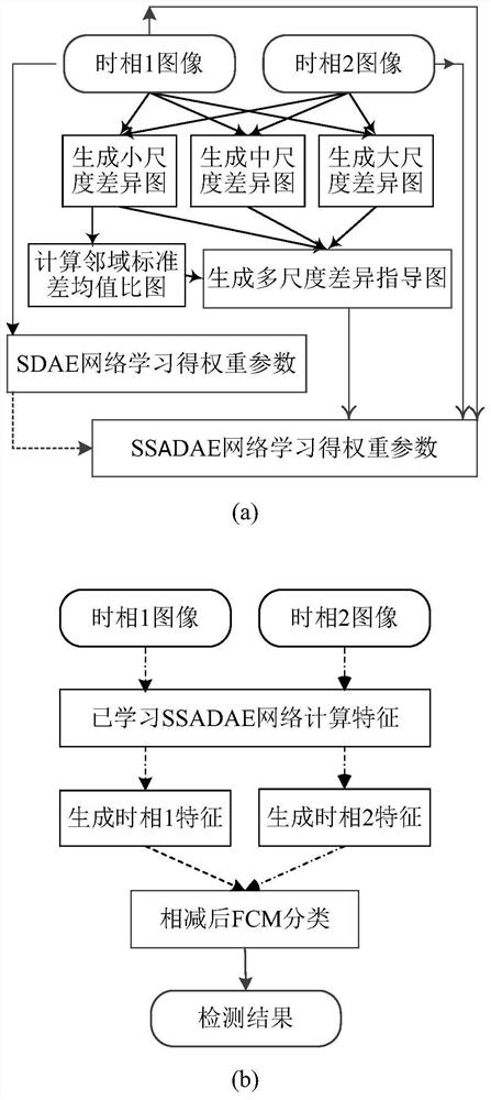 A Change Detection Method for SAR Image Based on Stacked Semi-Supervised Adaptive Denoising Autoencoder