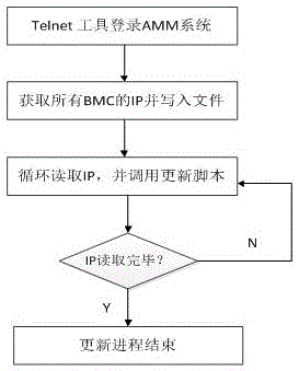 Implementation method of updating management module firmware in large scale
