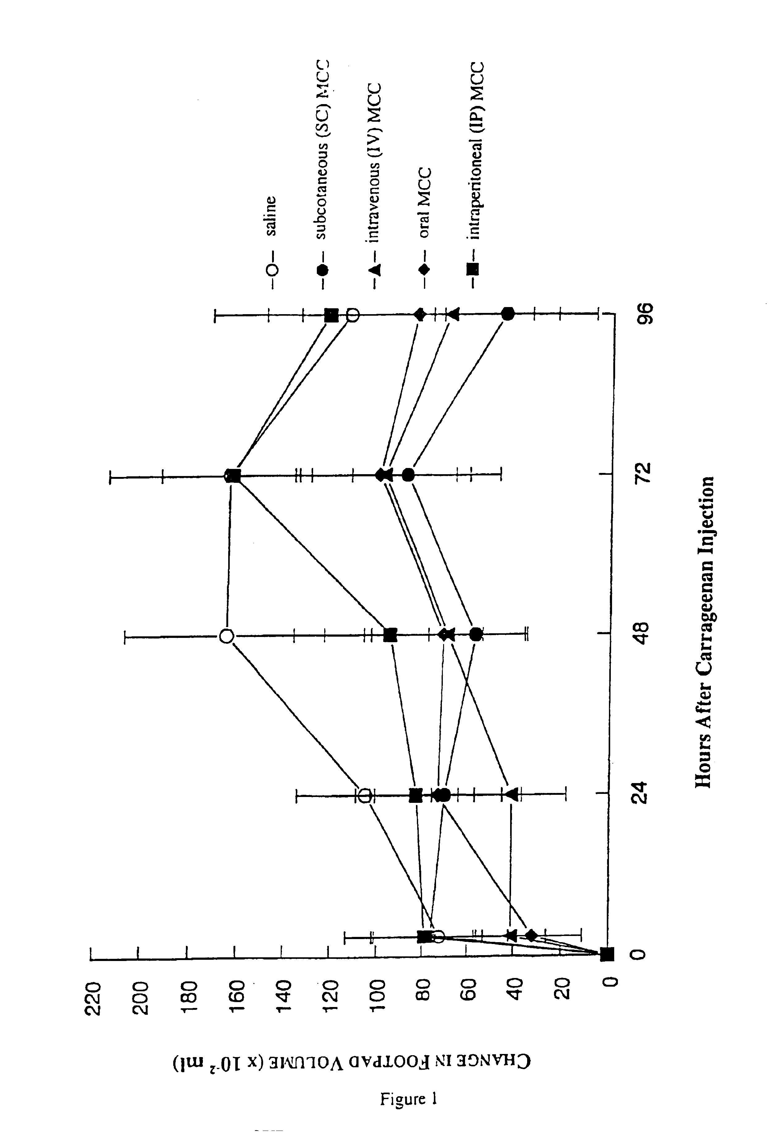 Method for the treatment of inflammation