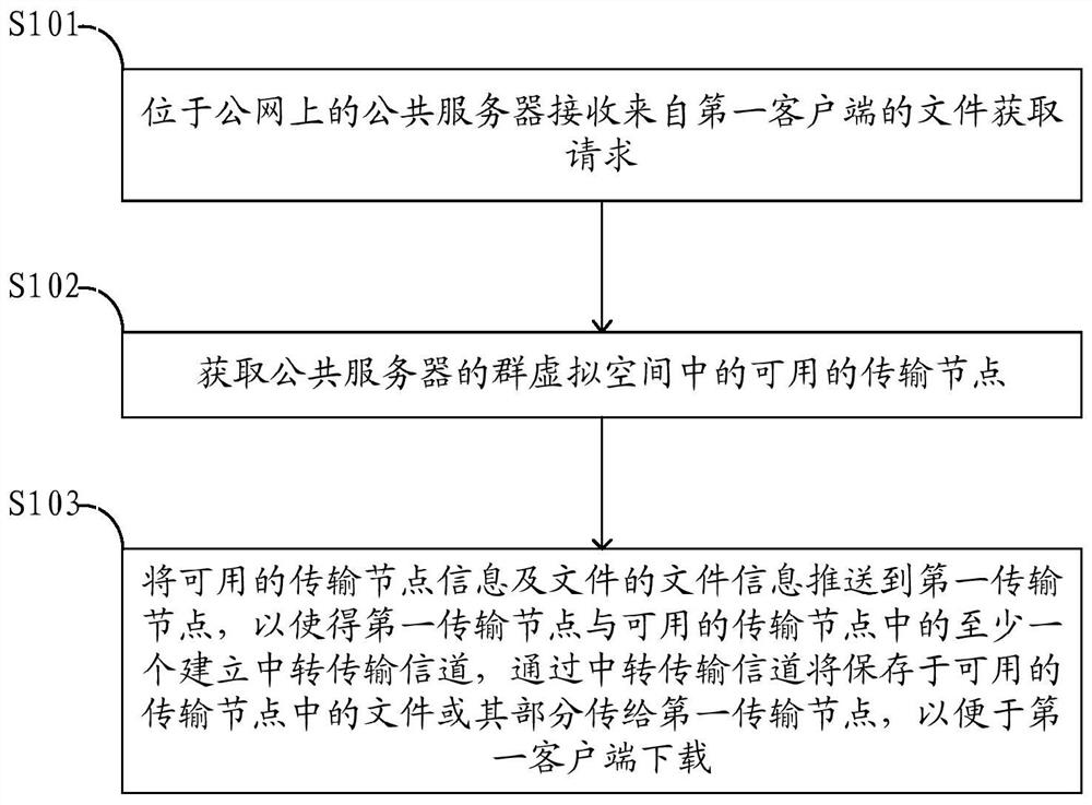 Distributed file transmission method, server and private cloud equipment