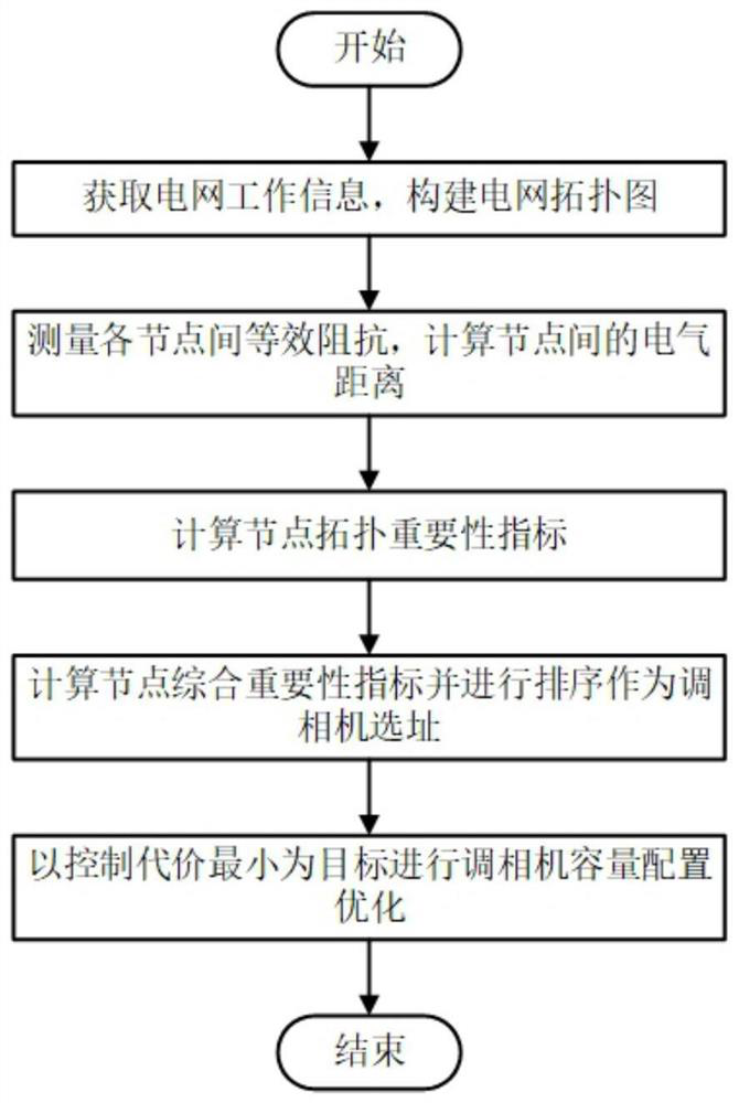 New energy power grid phase modifier configuration method based on node comprehensive importance